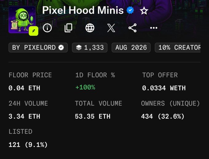A screenshot from an NFT marketplace showing 'Pixel Hood Minis' collection stats, including a floor price of 0.04 ETH, 24H volume of 3.34 ETH, and 434 unique owners.