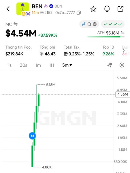 A token tracking app screenshot showing the BEN token with a market cap of $4.54M (up 87.59%), ATH of $5.18M, and a candlestick chart displaying recent price action.