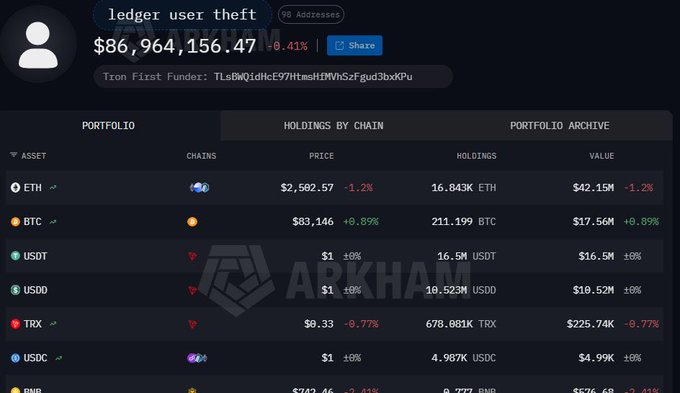 The image shows an Arkham Intelligence blockchain analytics screenshot displaying a wallet labeled "ledger user theft" with a portfolio worth $86,964,156.47 across 98 addresses, holding assets including 16.843K ETH ($42.15M), 211.199 BTC ($17.56M), and 678.881K TRX ($225.74K). This screenshot, shared by analyst Specter, is being used to highlight concerns about an $86 million crypto theft where a Ledger hardware wallet was reportedly drained using stolen recovery credentials rather than a physical breach of the device itself.
