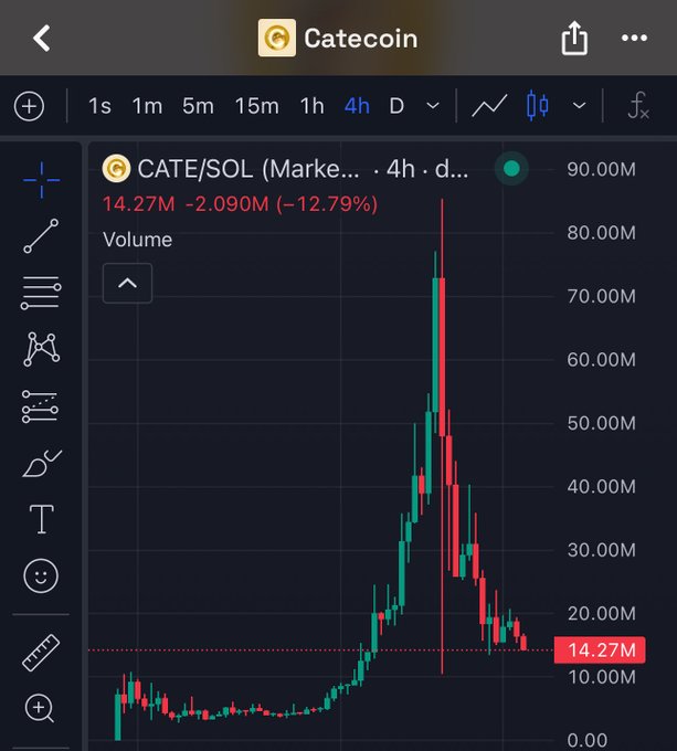 A 4-hour candlestick chart for CATE/SOL on CATEcoin shows a sharp price spike to ~80M followed by a severe crash back to 14.27M, a 12.79% drop, illustrating the rug-pull pattern referenced in the post where retail traders were "farmed" as exit liquidity.