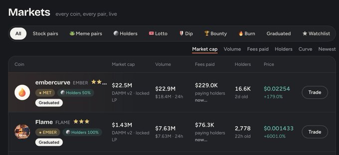 A cryptocurrency markets dashboard displays real-time data for $EMBER (embercurve) with a $22.5M market cap and $FLAME with a $1.43M market cap, supporting the user's thesis of projecting $EMBER toward $100M and $FLAME toward $10M as base-case scenarios. The interface highlights metrics like volume, fees paid, holder counts (16.6K and 2,778), and notable price gains of +179.0% and +601.0%, illustrating the upward momentum underpinning those long-term targets.