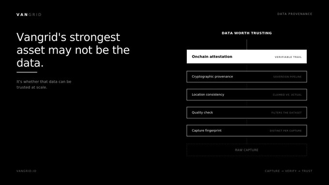 A black promotional slide for VANGRID titled "Vangrid's strongest asset may not be the data," emphasizing that data must be trusted at scale, with a 'DATA WORTH TRUSTING' flow showing stages like Onchain attestation, Cryptographic provenance, and Quality check under DATA PROVENANCE.