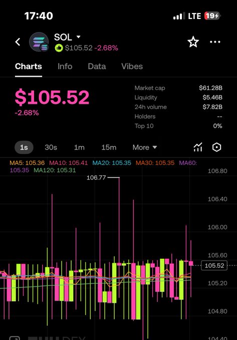 A mobile screenshot of the PHX app showing the SOL chart at $105.52 (-2.68%) with market cap of $61.28B and a pink candlestick chart on a black background.