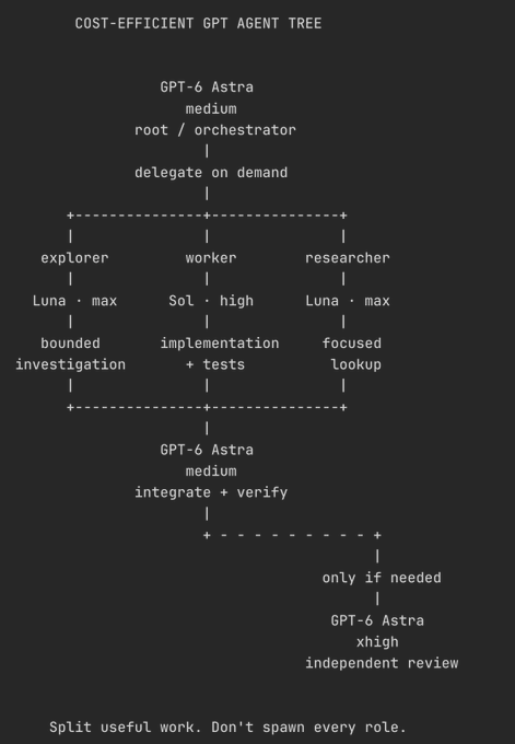 A flowchart titled "COST-EFFICIENT GPT AGENT TREE" showing a hierarchical structure with GPT-6 Astra (medium) as the root orchestrator that delegates to explorer (Luna max), worker (Sol high), and researcher (Luna max) branches, which then integrate via another Astra node before optional xhigh independent review. The diagram visually maps the cost-efficient Luna + Sol agent tree described in the tip, illustrating how Astra orchestrates the split of work across the specialized models.