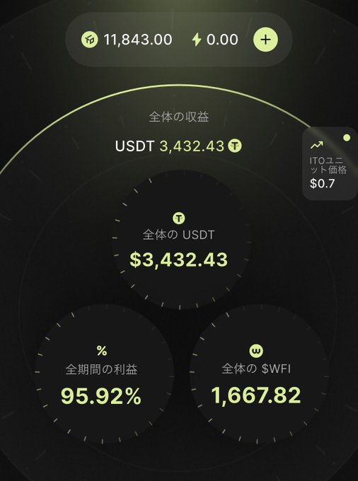 A portfolio dashboard in Japanese showing an overall profit of USDT 3,432.43 with a 95.92% return on a $WFI position of 1,667.82 tokens, accompanied by a note that the WFI token price has dropped to $0.7 (ITO ユニット価格) since the initial investment.