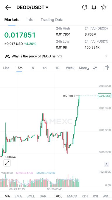 A MEXC trading chart for DEOD/USDT shows the token priced at 0.017851 USDT, up 4.26% over 24 hours, with a 15-minute candlestick view highlighting a recent price spike from 0.016742 to 0.017851 and a 24-hour volume of 8.763M DEOD / 150.334K USDT—visually illustrating the bullish momentum referenced in the post about DEOD's history of significant gains following exchange listings ahead of its upcoming Poloniex listing.