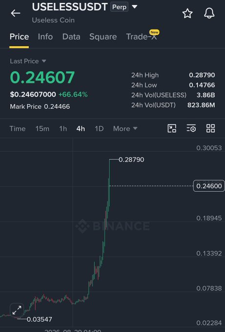 A Binance perpetual futures chart shows USELESSUSDT surging 66.64% to $0.24607, with a dramatic 4-hour candle spiking from around $0.03547 to a high of $0.28790—illustrating the explosive move referenced in the post about identifying a potential short setup based on this critical candle's price action.