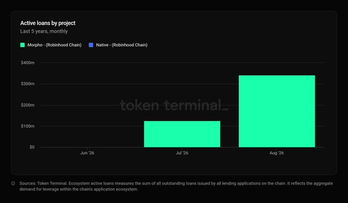 A bar chart titled 'Active loans by project' showing data for the last 5 years monthly, with green bars representing 'Morpho - (Robinhood Chain)' showing a significant increase from July '26 to August '26, sourced from Token Terminal.