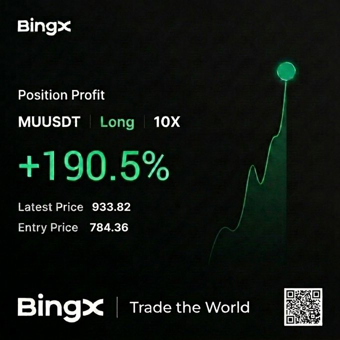 The image is an advertisement for BINGX that displays some stock information as shown below: "MUUSDT long 10x" with a green upward arrow pointing right indicating a 10% rise, and then "position profit $190.5% ROI". The text in this post says "Trade the world trade the world".