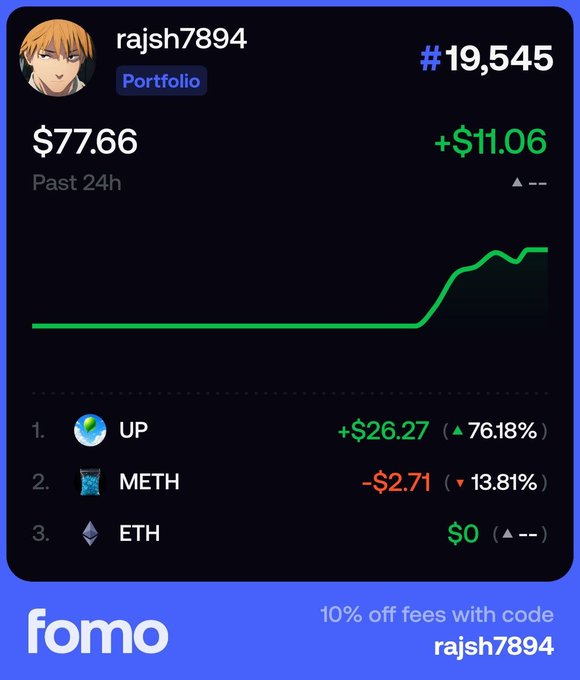 A Fomo crypto portfolio screenshot shows user "rajsh7894" ranked #19,545 with $77.66 (+$11.06) past 24h, displaying UP +$26.27 (76.18%), METH -$2.71 (13.81%), and ETH $0.