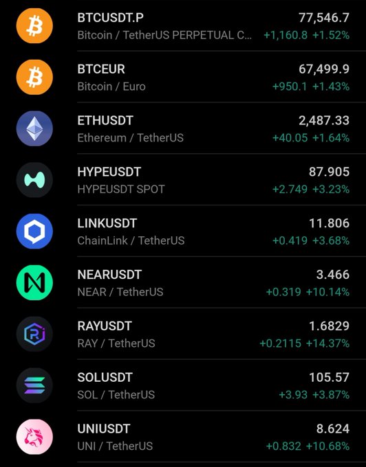A cryptocurrency price tracker displays all green gains across major pairs, with standout movers including RAY (+14.37%), NEAR (+10.14%), and UNI (+10.68%), while Bitcoin (BTCUSDT.P) climbs to $77,546.70 (+1.52%) and Ethereum reaches $2,487.33 (+1.64%)—a fitting visual backdrop for a bullish morning sentiment.