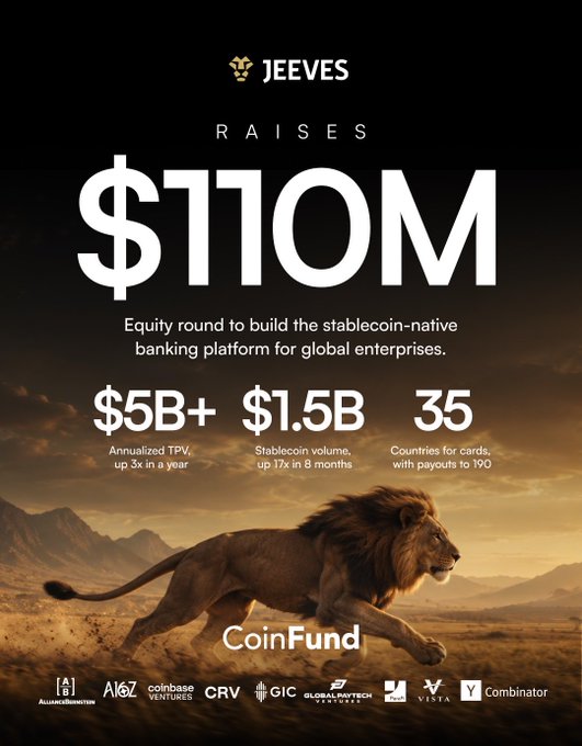 Jeeves announces a $110M equity funding round led by CoinFund, with participation from A16z, Coinbase Ventures, CRV, GIC, Global Paytech Ventures, K5, Vista, and Y Combinator, alongside key metrics: $5B+ annualized TPV (up 3x in a year), $1.5B stablecoin volume (up 17x in 8 months), and expansion to 35 countries with payouts to 190, visually represented by a lion against a savanna backdrop.