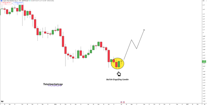 A financial chart titled 'Crypto Total Market Cap' displays candlestick patterns with annotations reading 'Total marketcap' and 'Bullish Engulfing Candle' pointing to a highlighted candle near a $1.35 trillion value.