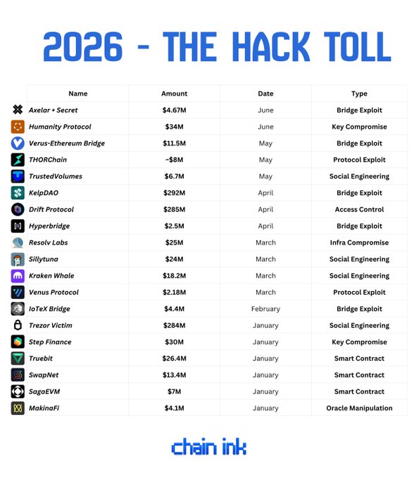 The image shows a table with various app names listed across multiple columns, including "HackToll", " Axelar Secret", "Humanity", "Verus", "THORChain", "TrustedVolumes", "KelpDAO", "Drift", "Hyperbridge", and "Resolv". The table is titled "HACKS IN 2016 - THE HACK TLL" in blue text at the top.