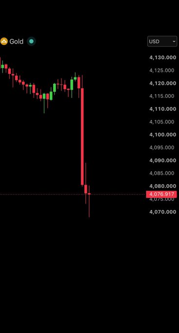 A gold price chart in USD shows a sharp decline from around $4,125 down to $4,076.91, with a large red bearish candle dominating the recent price action—illustrating the steep drop in precious metals that the post references about a friend who sold Bitcoin and bought gold/silver near the top.