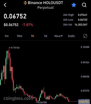 A Binance Perpetual chart displays the $HOLO/USDT pair trading at $0.06752, down 7.87%, with a 24-hour low of $0.06722 and high of $0.0741 on a 1-hour timeframe showing a sharp decline followed by consolidation. The image supports the post's analysis by visually confirming the recent downside liquidity sweep to $0.06700 (near the 24h low) after rejecting from $0.10166, setting up a potential bounce toward the 0.10 target mentioned.