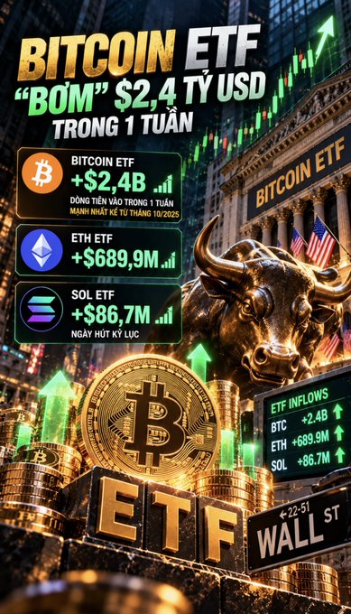 A financial promotional graphic in Vietnamese announces 'BITCOIN ETF "BÓM" $2,4 TỶ USD TRONG 1 TUẦN,' highlighting inflows for BTC (+$2.4B), ETH (+$689.9M), and SOL (+$86.7M) alongside a Wall Street bull statue.