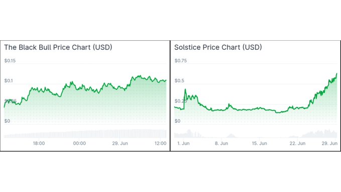 Two side-by-side price charts show The Black Bull (USD) fluctuating around $0.10 over a 24-hour period on June 28-29, while Solstice (USD) rises sharply from below $0.50 to approximately $0.60 throughout June, illustrating the recent pump of both tokens mentioned in the post.