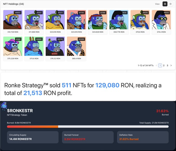 NFT dashboard showing a collection of 34 cartoon hippo NFT holdings priced in RON, with text stating 'Ronke Strategy™ sold 511 NFTs for 129,080 RON, realizing a total of 21,513 RON profit' and stats for the $RONKESTR token.