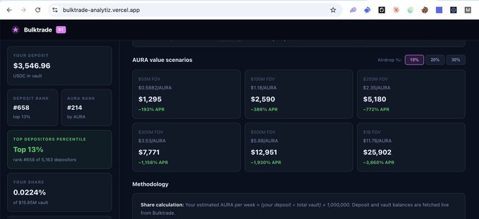 This screenshot shows an online trading platform with a screen full of information about trade deals that have recently taken place. The focus appears to be on one specific trade deal, where almost all shares have been sold at $Bulktrade. The APY is set at approximately 193% and is the minimum required for these trades to be considered successful. One of the trade deals has a total supply of $Bulktrade or 10k tokens, which means that only a minimal amount of tokens was needed to execute the trade. The majority of shares have been sold, with around 85% of them remaining in the system. Some of the shares might still require further processing before becoming liquid assets. Overall, this screenshot provides an overview of how trading works on this platform and highlights its minimum success rate for trades.