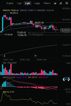 A cryptocurrency trading chart showing EMA(20), EMA(50), and EMA(100) indicators with price around 78,210.00, displaying volume bars and RSI indicator at the bottom.