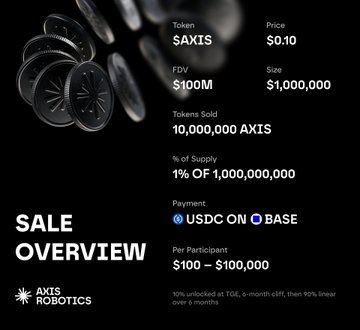 A 'SALE OVERVIEW' graphic for AXIS ROBOTICS listing token price $0.10, FDV $100M, and payment in USDC on BASE.