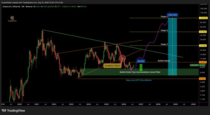 A TradingView chart for ChainLink/USDT on Binance showing a long-term price analysis with multiple targets, a 'Bullish Order Filled' zone, and projections out to 2030.