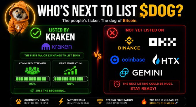 A promotional graphic titled "WHO'S NEXT TO LIST $DOG?" showing the token is "LISTED BY KRAKEN" with 95% community strength, while contrasting it against exchanges where it is "NOT YET LISTED" including Binance, OKX, Coinbase, HTX, and Gemini.