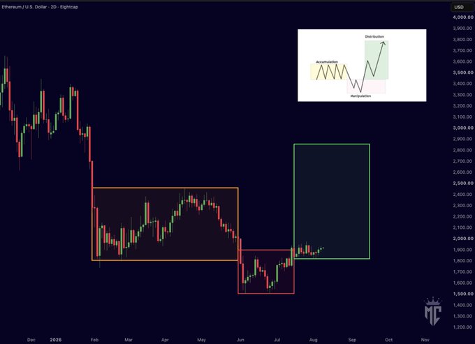 A 2D Ethereum/U.S. Dollar (ETH/USD) chart displays the Wyckoff "Power of Three" market phases, with an orange box highlighting accumulation, a red box marking manipulation, and a green box projecting the upcoming distribution/expansion phase above the $2,000 level. An inset diagram in the upper right visually illustrates the accumulation, manipulation, and distribution sequence, aligning with the post's thesis that ETH is primed for a significant upward expansion following its recent reclaim of the range.