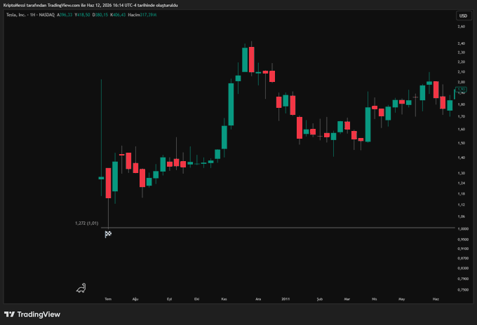 A TradingView candlestick chart for Tesla (TSDA) on the NASDAQ displays a weekly price action with highs around 2.45 and lows near 1.27, dated 12/17/2010. The visible price of 1.988 aligns with the post's mention of Space X-related holdings at 142.70, suggesting the chart reflects early Tesla trading during the timeframe of significant space industry investment.