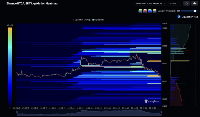 The image displays a Binance BTC/USDT Perpetual Liquidation Heatmap on CoinGlass, showing concentrated liquidation levels (visible as horizontal blue and yellow bands) clustered densely between approximately $86,000 and $90,000, with the price action hovering near $86,000–$88,000. This visual supports the post's claim that exchanges are preventing high leverage positions by setting liquidation traps below current price, as evidenced by the heavy concentration of leveraged longs stacked just beneath market price—prime targets for "degenerate" retail traders who would be forced to unwind if price dips further.