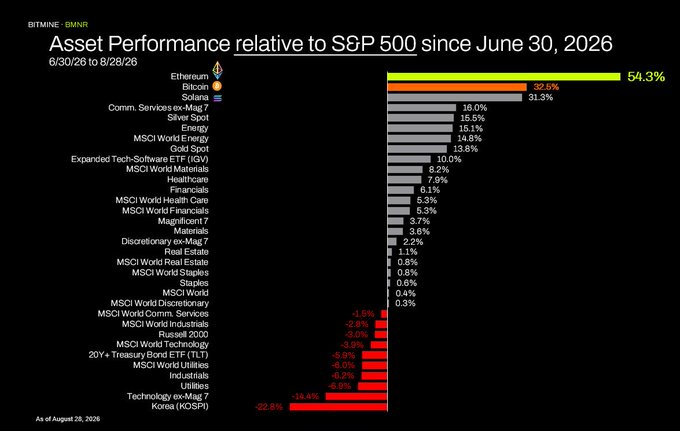 The chart titled "Asset Performance relative to S&P 500 since June 30, 2026" (from BitMine/BitMNR, dated 6/30/26 to 8/28/26) shows Ethereum (ETH) as the top performer at +54.3%, outperforming Bitcoin (+32.5%), Solana (+31.3%), and all major indices/commodities tracked, while Korea (KOSPI) lagged at -22.8%. This visually supports the post's claim that ETH is the best-performing macro asset in 3Q26, having outperformed the S&P 500 by 5,430 basis points (54.3%).