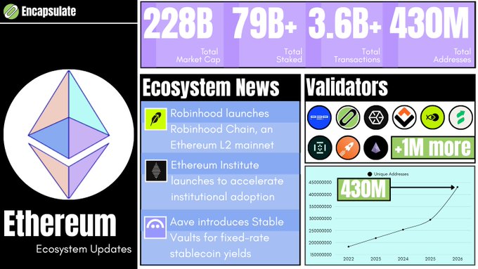 This Ethereum Ecosystem Update infographic, published by Encapsulate, displays key metrics including a $228B market cap, $79B+ staked, 3.6B+ transactions, and 430M addresses, alongside a chart showing the growth in unique addresses from 2022-2026. The "Ecosystem News" section highlights recent developments including Robinhood launching Robinhood Chain (an Ethereum L2), the Ethereum Institute launching to boost institutional adoption, and Aave introducing Stable Vaults for fixed-rate stablecoin yields, complemented by a validator logo grid.