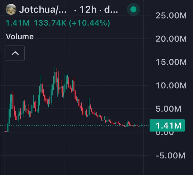 A trading chart for $Jotchua shows a 12-hour volume view, displaying a price peak near 15M followed by a steady decline to the current level of 1.41M, with a 10.44% gain and 133.74K in volume—suggesting the user is asking if it's undervalued after its recent downtrend.