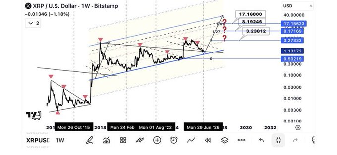 A TradingView XRP/USD weekly chart on Bitstamp showing price action with technical analysis including ascending channel pattern and Fibonacci extensions around $17.16.