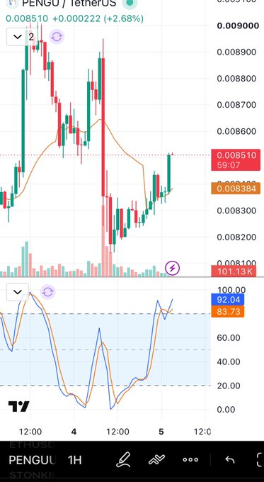 A TradingView candlestick chart for the PENGU/TetherUS (PENGULST) pair on the 1H timeframe, showing a current price of 0.008510 with a +2.68% gain, alongside technical indicators in the lower panel.