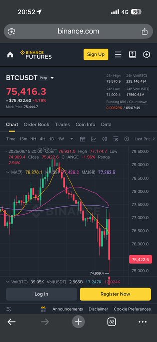 A Binance Futures trading chart shows BTCUSDT Perpetual at 75,416.3, down 4.79% ($5,422.60) over 24 hours, with a candlestick chart displaying a sharp decline from highs near 79,509. The image illustrates the post's warning about the Clarity Act not passing, as Bitcoin's significant drop reflects market uncertainty following the regulatory setback.