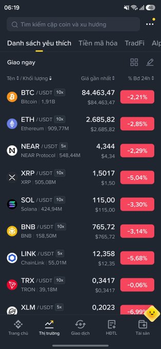 A cryptocurrency trading app showing a watchlist with prices dropping, including BTC/USDT at $84,463.47 (-2.21%), ETH at $2,685.82 (-2.85%), NEAR at $4.344, and XRP down -5.04%.