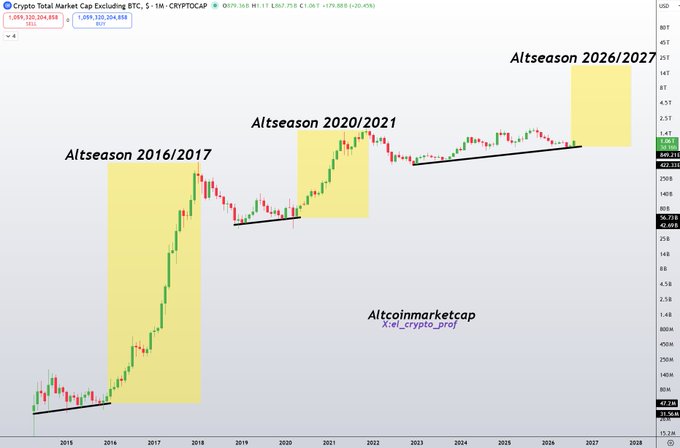 A cryptocurrency chart from TradingView showing 'Crypto Total Market Cap Excluding BTC' with three highlighted altseasons labeled 'Altseason 2016/2017', 'Altseason 2020/2021', and 'Altseason 2026/2027', with an 'Altcoinmarketcap' annotation and X handle '@_crypto_prof'.