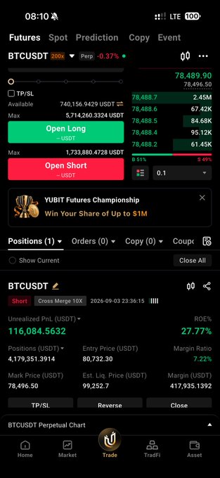 A screenshot of a cryptocurrency trading app displaying a BTCUSDT perpetual futures short position with an entry price of 80,722.30, an unrealized profit/loss of 116,084.5632 USDT, a ROE of 27.77%, and a mark price of 78,496.50, supporting the user's positive sentiment about their short trade as BTC's price has dropped from their entry.