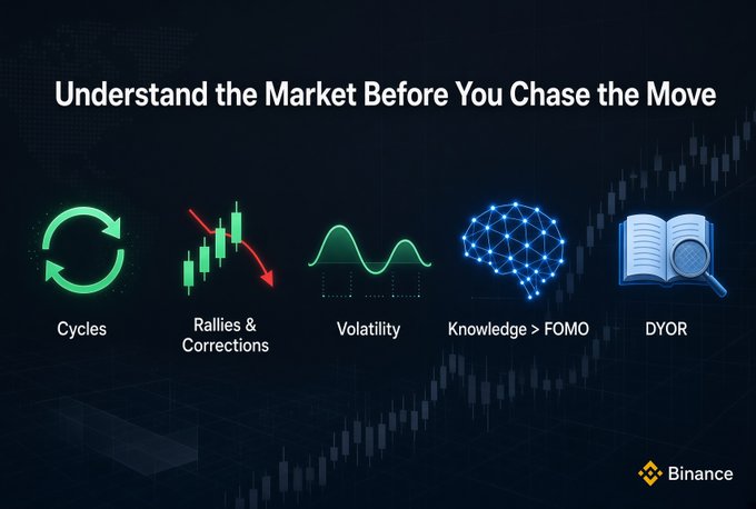 A Binance educational graphic titled 'Understand the Market Before You Chase the Move,' displaying five icons labeled Cycles, Rallies & Corrections, Volatility, Knowledge > FOMO, and DYOR.