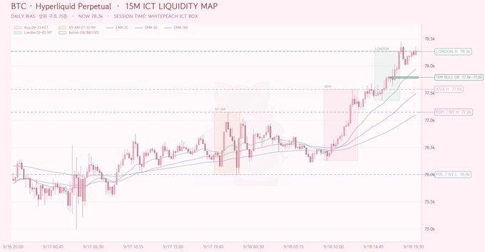 This is a 15-minute candlestick chart of BTC (Bitcoin) Hyperliquid Perpetual on WhiteBit, dated September 17, showing prices oscillating between roughly $74.5k and $78.8k with key liquidity levels marked at $77.2k (Asia high), $77.8k, and $78.0k (LONDON H). The chart's highlighted $77.8k "SM BULL OB" (small bullish order block) zone aligns with the trader's plan to enter a long position via a dip buy at that level.