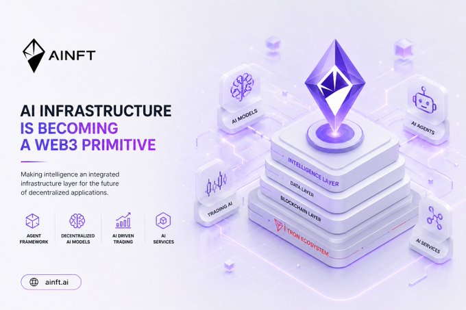 The image is a promotional graphic for AINFT featuring the headline "AI Infrastructure Is Becoming a Web3 Primitive," with text stating "Making intelligence an integrated infrastructure layer for the future of decentralized applications." It showcases a 3D illustration of a layered stack labeled "Intelligence Layer," "Data Layer," and "Blockchain Layer" topped with an Ethereum diamond, surrounded by icons representing AI Models, AI Agents, Trading AI, and AI Services, along with feature tags for "Agent Framework," "Decentralized AI Models," "AI Driven Trading," and "AI Services" at aint.ai—visually reinforcing the post's message about intelligence becoming a core Web3 layer.