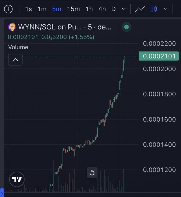 A TradingView chart of the WYNN/SOL trading pair on Pump.fun shows a strong uptrend on the 5-minute timeframe, with the price climbing from around 0.0001200 to 0.0002101—a gain of over 1.55% as highlighted at the top of the chart, visually supporting the post's claim of the token having more than doubled since yesterday.