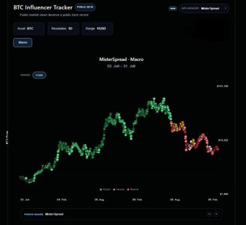 A BTC Influencer Tracker dashboard displaying a 'MisterSpread - Macro' public sourced chart with green and red price markers on a dark background.