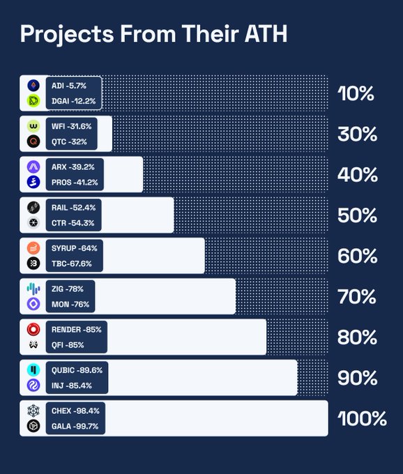 A bar chart titled 'Projects From Their ATH' displays various cryptocurrencies and the percentage they have dropped from their all-time high, with ADI at -5.7% and GALA at -99.7%, grouped by 10% increment bands.