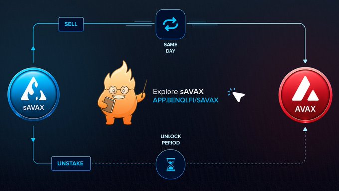 A flowchart explaining the process for sAVAX on BENQI, showing steps to SELL, SAME DAY conversion, UNSTAKE, and UNLOCK PERIOD between sAVAX and AVAX tokens.