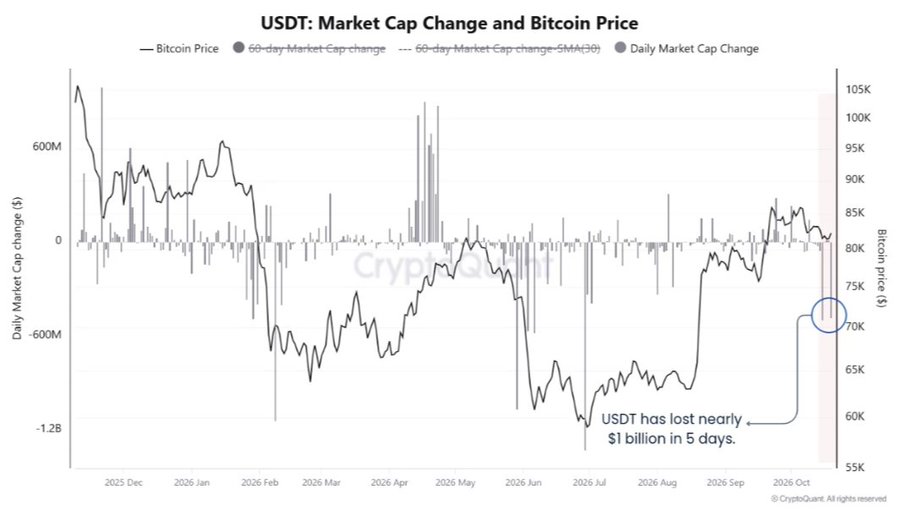 The CryptoQuant chart tracks “USDT: Market Cap Change and Bitcoin Price” from late 2025 through October 2026, showing daily USDT market-cap changes as bars against BTC’s price as a line. It highlights that “USDT has lost nearly $1 billion in 5 days,” while BTC hovers around $70K, illustrating the risk of shrinking stablecoin supply during Bitcoin’s recovery.