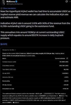 A Twitter post by McKenna (@crypto_McKenna) discusses Hyperliquid's AQMv2 wallet, indicating an annualized rate around 193M/y at current USDC supply, equating to a ~$127K daily buyback pressure.