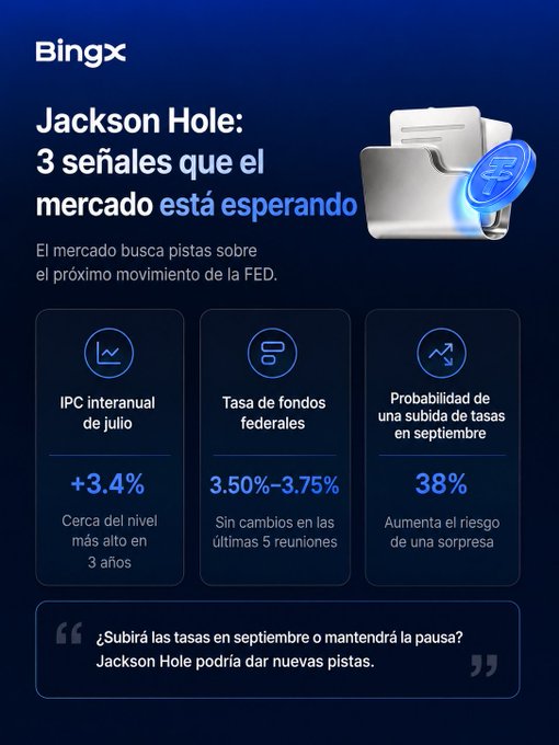 A Bingx promotional graphic titled 'Jackson Hole: 3 señales que el mercado está esperando' highlighting July IPC at +3.4%, federal funds rate at 3.50%-3.75%, and a 38% probability of a September rate hike.